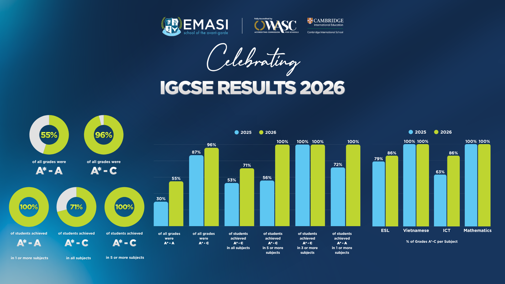 EMASI Nam Long | Kết quả IGCSE 2026: Những con số biết nói